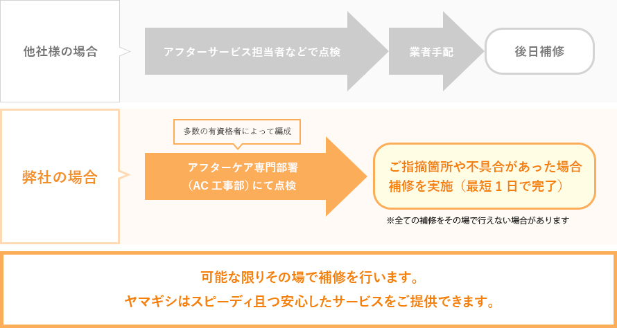 アフターケア体制