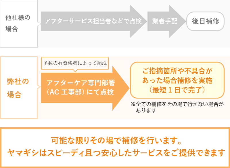 アフターケア体制