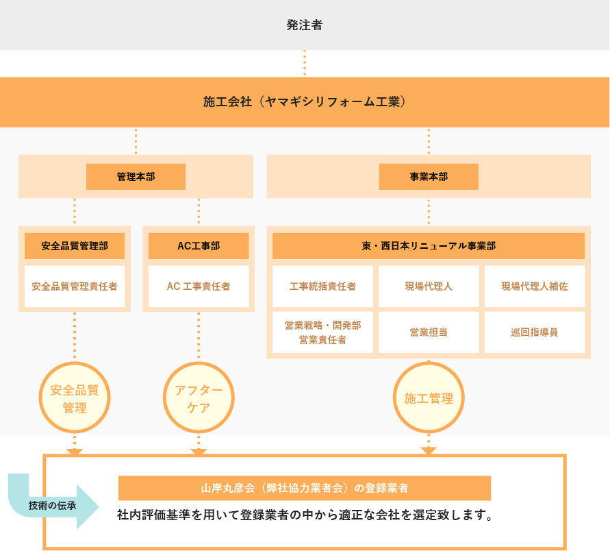 ヤマギシの工事管理体制