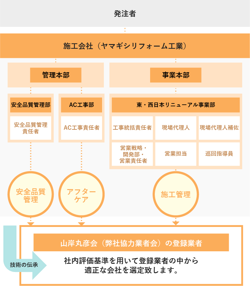 ヤマギシの工事管理体制