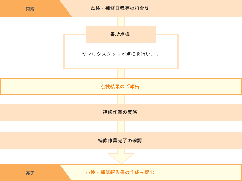 定期点検のフロー例
