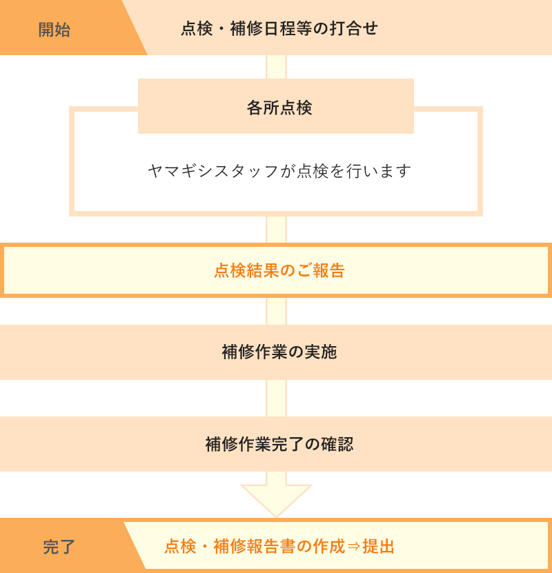定期点検のフロー例